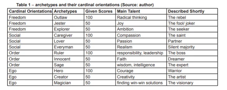 archetypes and their cardinal orientations chart